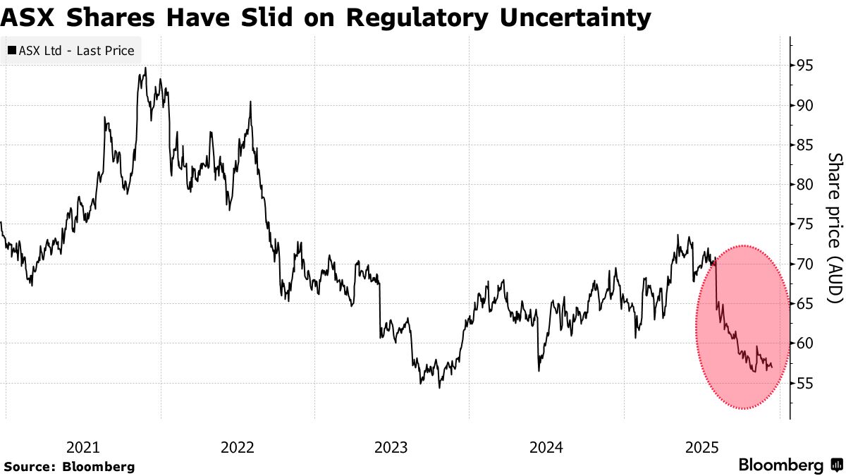 ASX Hit With A$150 Million Capital Charge, Regulatory Reforms - Bloomberg