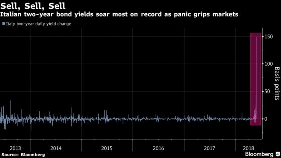 Italian Bonds in Meltdown Spark a Global Flight to Haven Assets