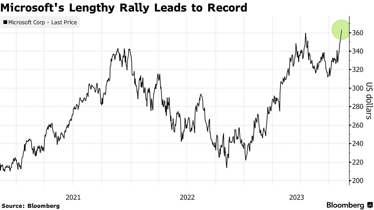 Microsoft stock rallies after on earnings beat and strong guidance