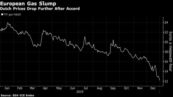 European Gas Prices Fall as Ukraine, Russia Deal Averts Crisis