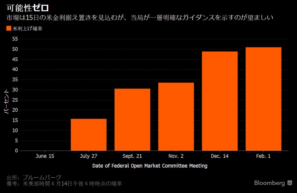 ６月ｆｏｍｃで利上げの確率ほぼゼロ 米単独の行動は論外 チャート Bloomberg