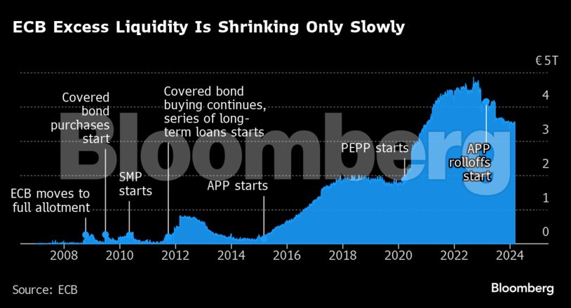 ECB Excess Liquidity Is Shrinking Only Slowly |