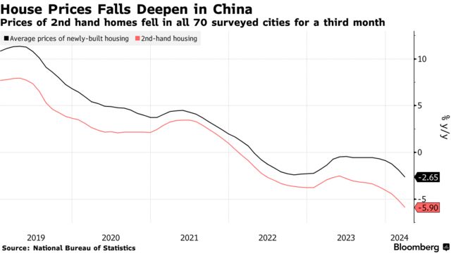 House Prices Falls Deepen in China | Prices of 2nd hand homes fell in all 70 surveyed cities for a third month