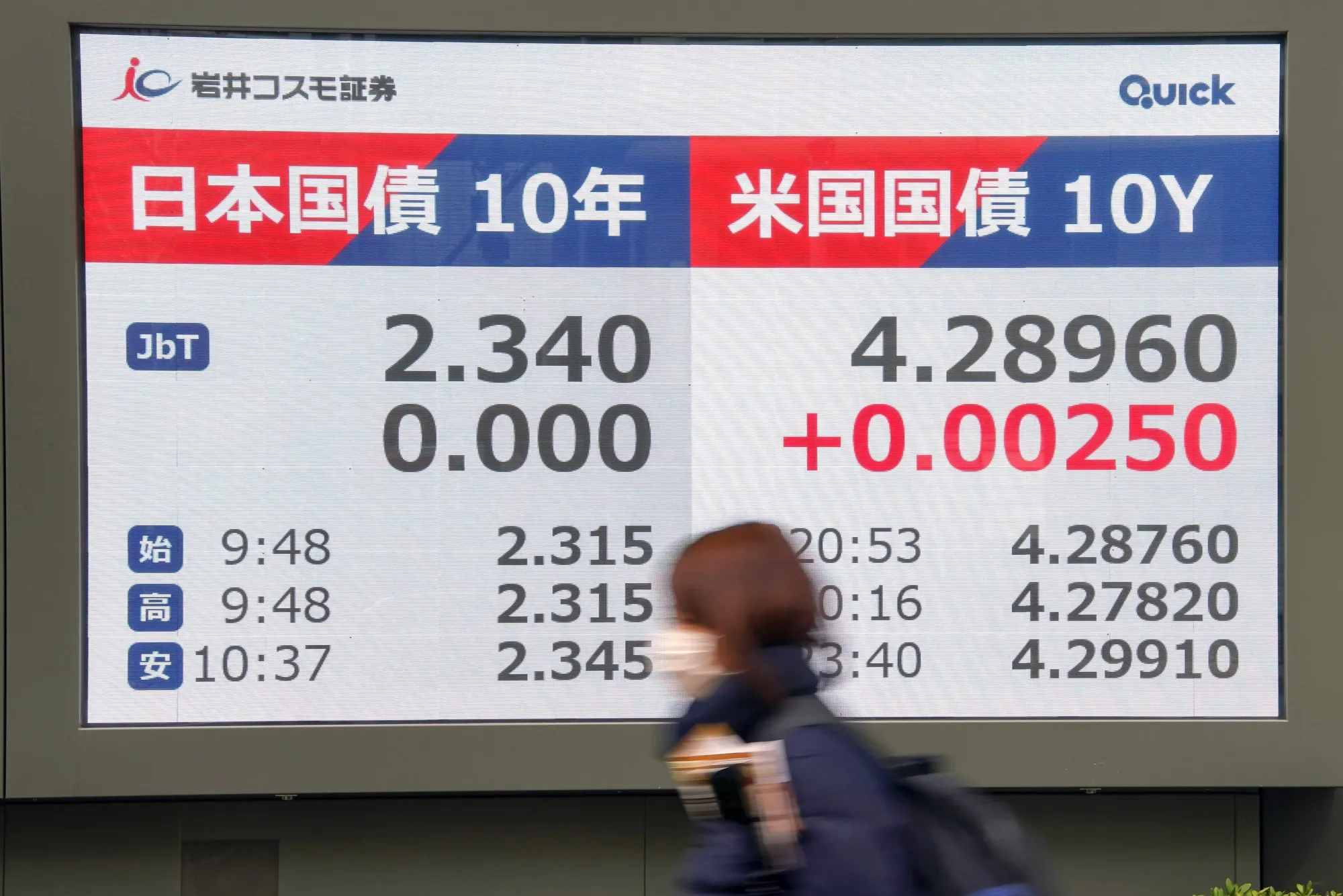 国内投資家の日本国債買い越し、上半期は2009年度以来の高水準 - Bloomberg