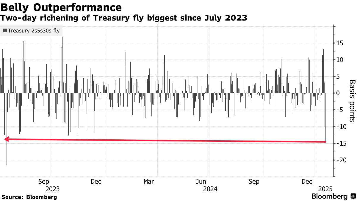 Treasury Futures Traders Shake Up Positioning on Fed Interest Rate Cut Bets  - Bloomberg