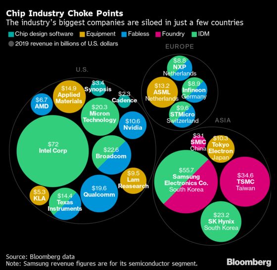 EU Weighs Deal With TSMC, Samsung for Semiconductor Foundry