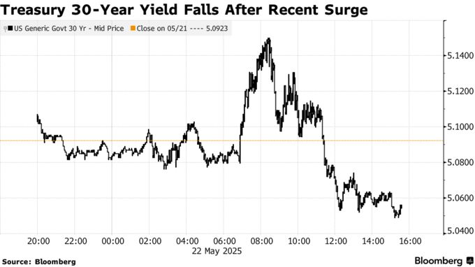 Treasury 30-Year Yield Falls After Recent Surge