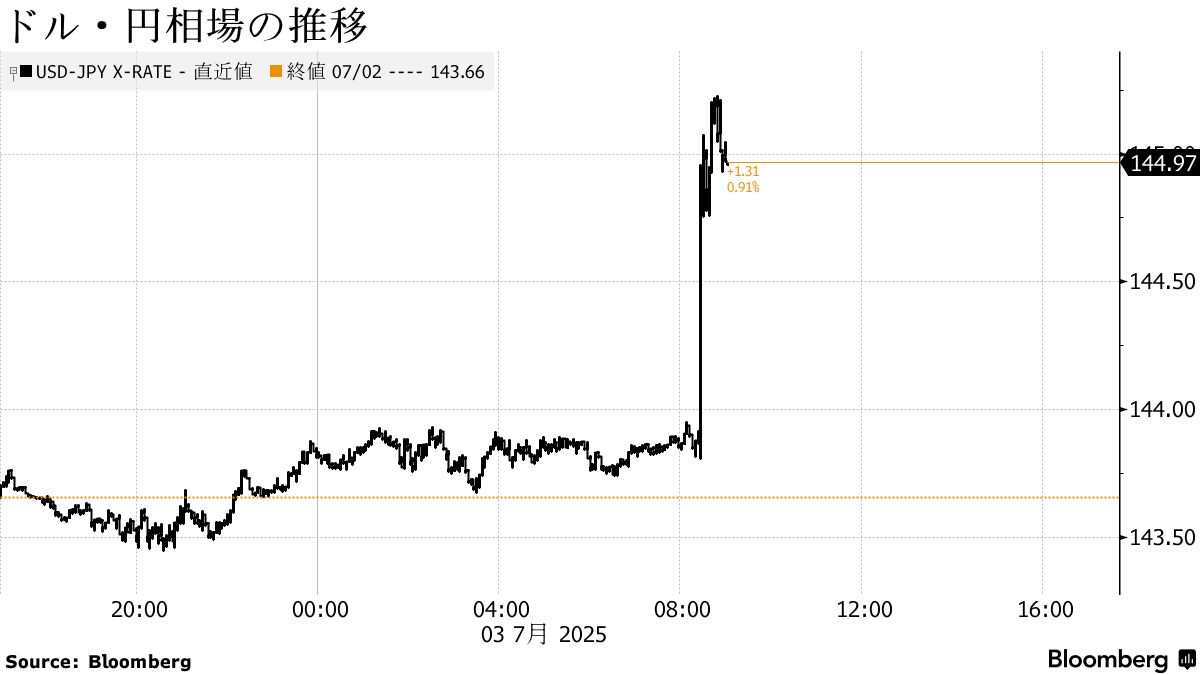 強い米雇用統計で利下げ観測後退、円は一時145円台前半に下げ拡大 - Bloomberg