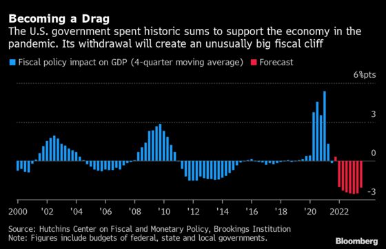 U.S. Economy Loses Fed, Fiscal Props After Powell-Manchin Pivots