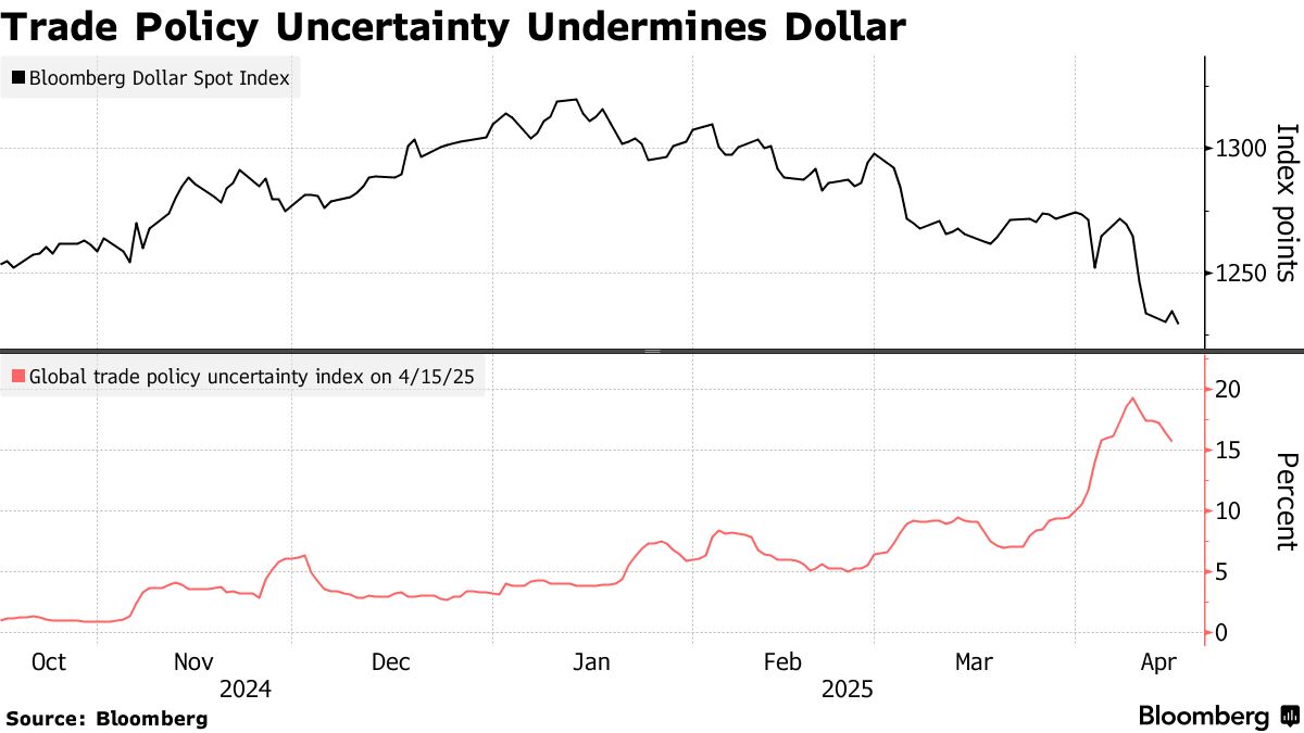 ドル６カ月ぶり安値に－半導体輸出規制で再びリスクオフ - Bloomberg