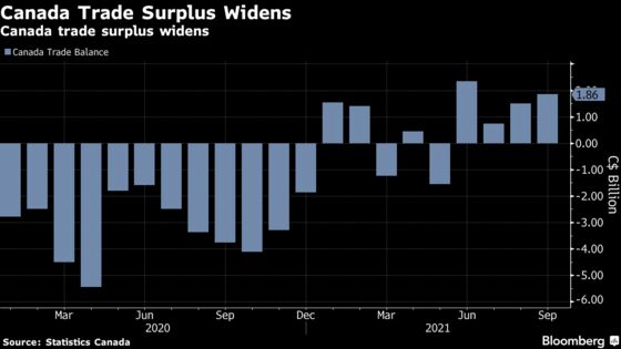 Canada’s Trade Surplus Widens Even Amid Auto-Sector Slump