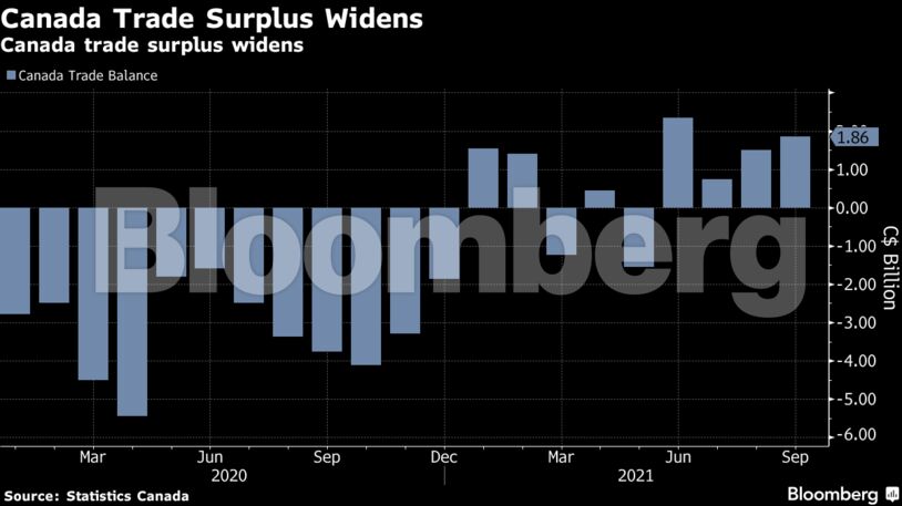 Canada Trade Surplus Widens