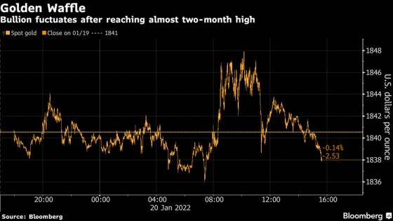 Gold Wavers After Reaching Two-Month High as Dollar Rebounds