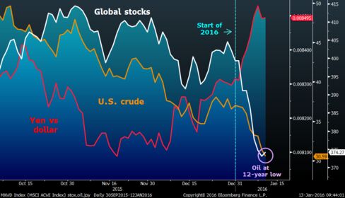 Oil’s slide in 2016 has, along with angst over China, driven an equity slump, while bolstering demand for havens.