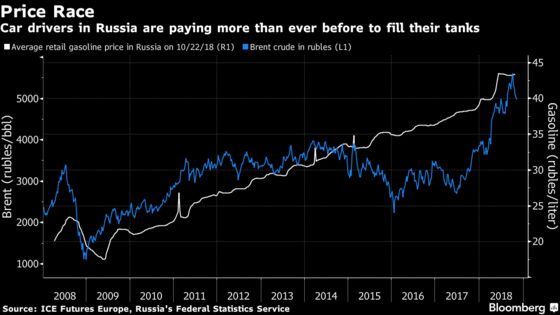 Oil Rally Gives Kremlin a Headache as Gasoline Prices Spike