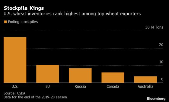 World’s Biggest Wheat Supply Dries Up When Some Want It Most