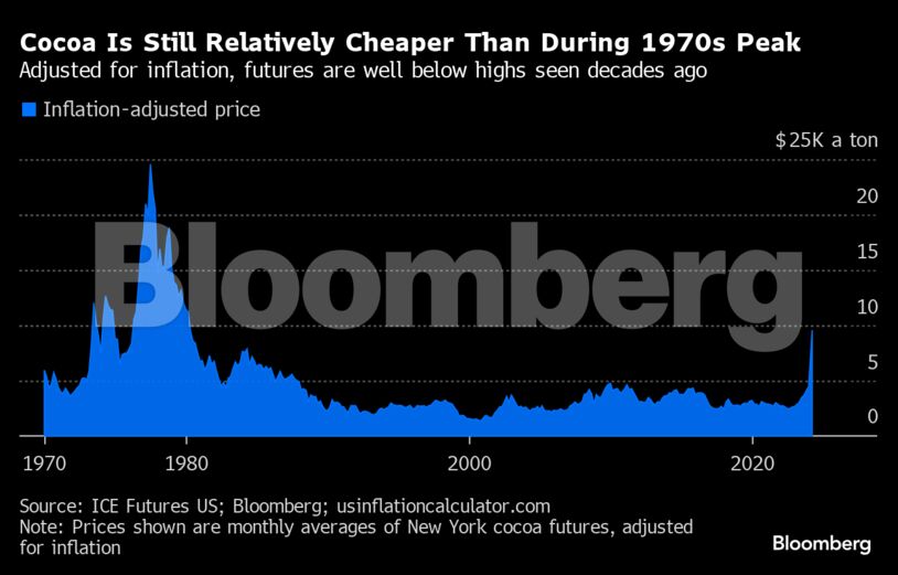 Cocoa Is Still Relatively Cheaper Than During 1970s Peak | Adjusted for inflation, futures are well below highs seen decades ago