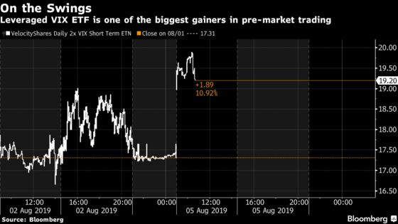 Traders Risk 'Burned Fingers' as Wall Street Preps for Ugly Open