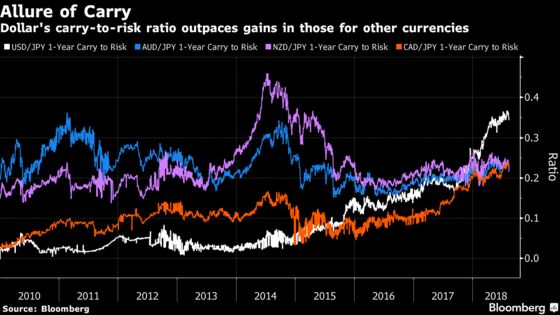 Dollar-Yen Carry Trade Just Got More Alluring, Thanks to BOJ