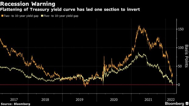 Flattening of Treasury yield curve has led one section to invert