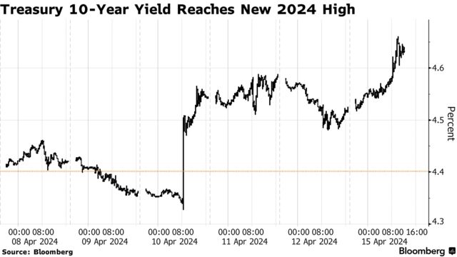 Treasury 10-Year Yield Reaches New 2024 High
