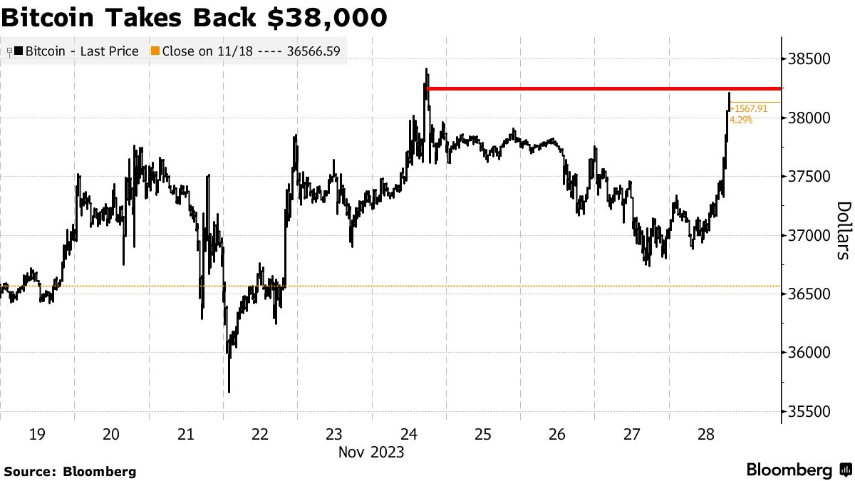 Bitcoin Retakes $38,000 While Rate Cut Expectations Increase - Bloomberg