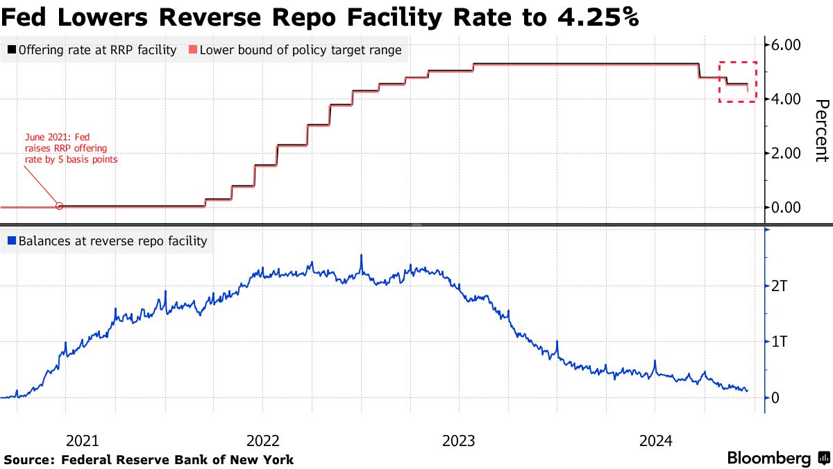 米FRB、翌日物リバースレポの金利引き下げ－市場の円滑な機能狙う
