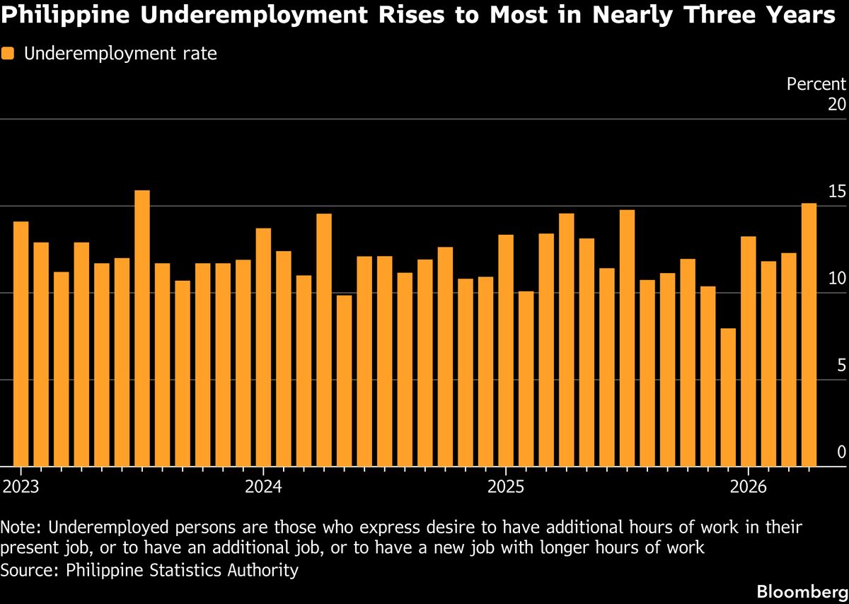 Oil Shock Drives Philippine Underemployment Rate to Near Thr