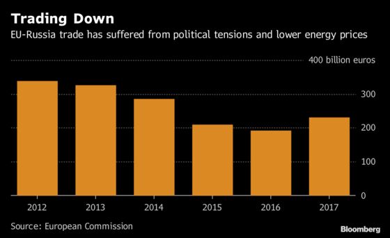 Europe Is Getting Soft on Russia. Investors Just Want Clarity