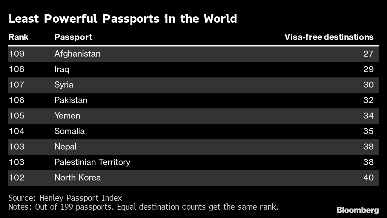 Henley Passport Index 2022: World's Best Travel Document Is Japan's Passport  - Bloomberg