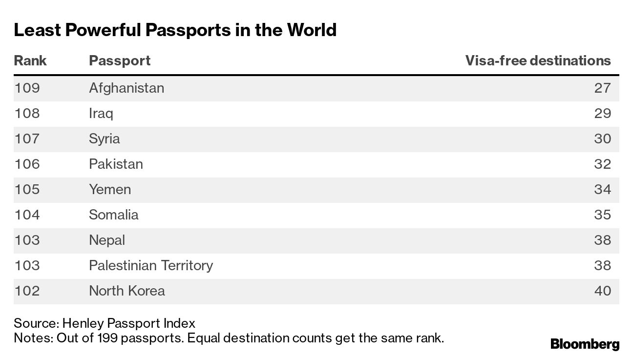 Best Passports 2021: Where to Travel During Summer Amid Covid-19  Restrictions - Bloomberg