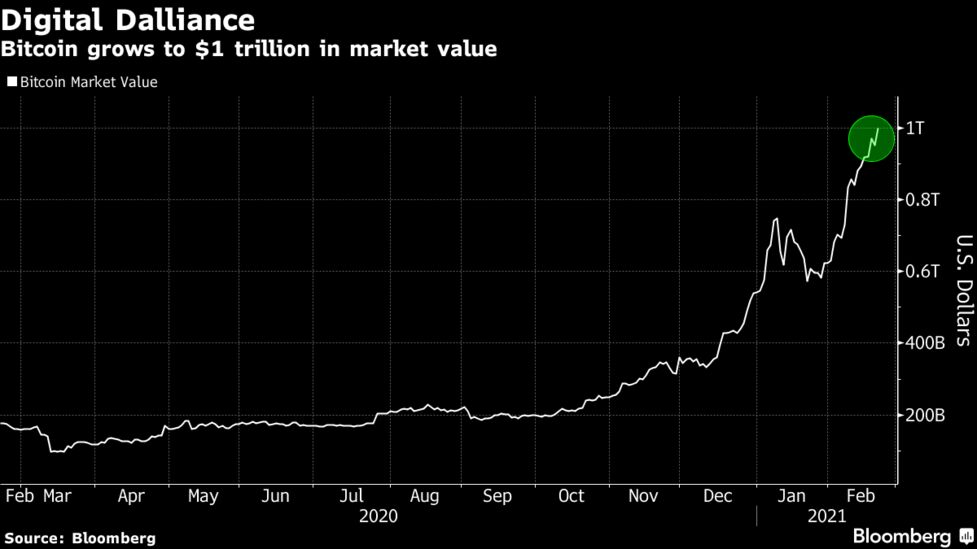Bitcoin set to overtake gold as a digital reserve asset – Bloomberg Intelligence