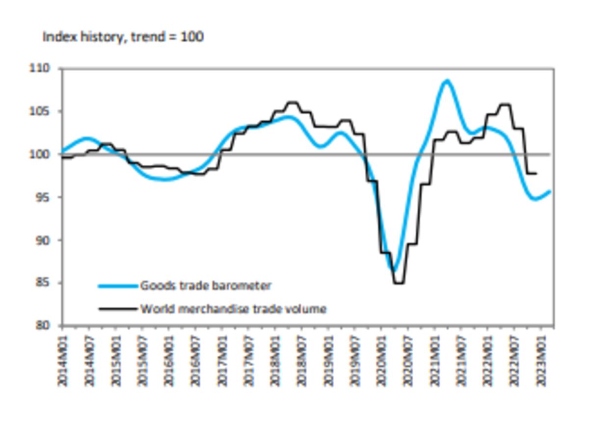 WTO Sees Possible Merchandise Trade Rebound In Second Quarter - Bloomberg