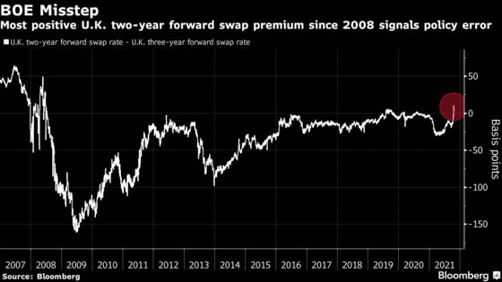 Traders Start to Doubt the U.K. Rate Hikes They Just Predicted