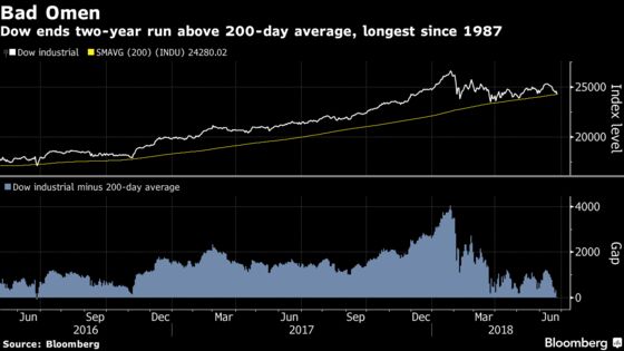 Bull Market Support Breaks as Dow Ends 501-Day Technical Streak