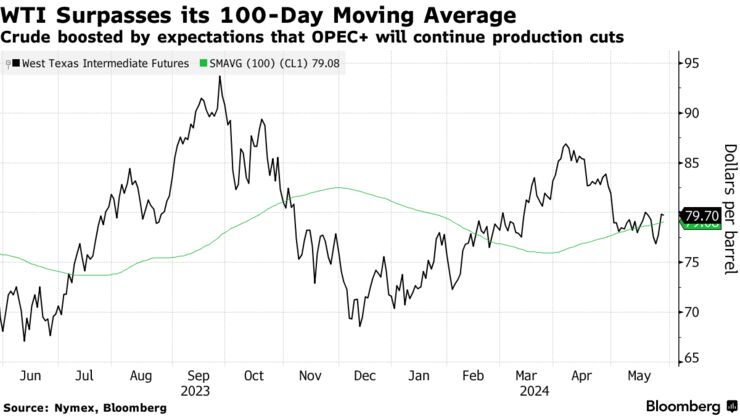 WTI Surpasses its 100-Day Moving Average | Crude boosted by expectations that OPEC+ will continue production cuts