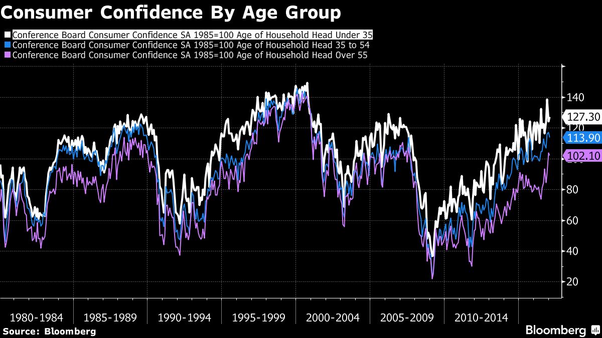 Millennials Take Back Seat to Seniors When It Comes to U.S. Consumer ...