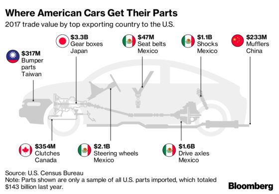 You Think GM’s Forecast Was Bad? Look What Auto Tariffs Would Do