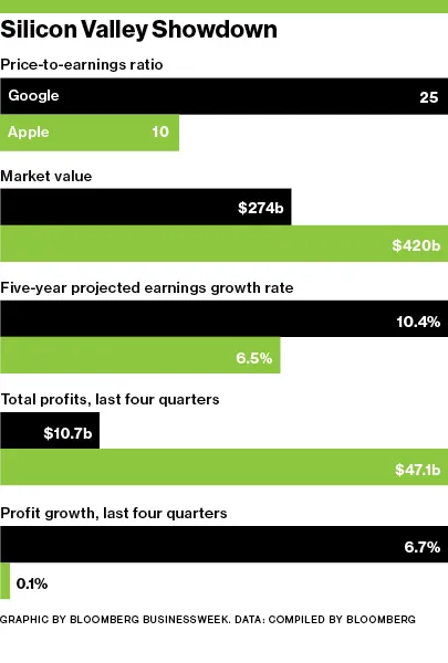 Investors Favor Google Over Apple
