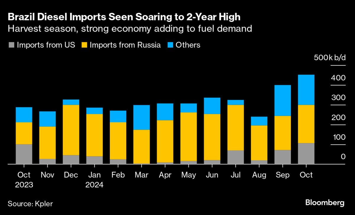 Brazil Seen Importing Most Diesel in Two Years as Economy Gains