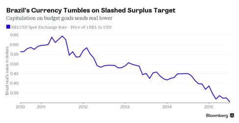 Brazil's Currency Tumbles on Slashed Surplus Target