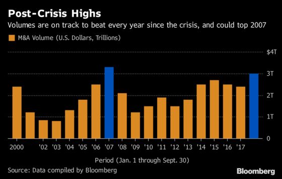 How Dealmaking Has Changed in the Decade Since the Crisis