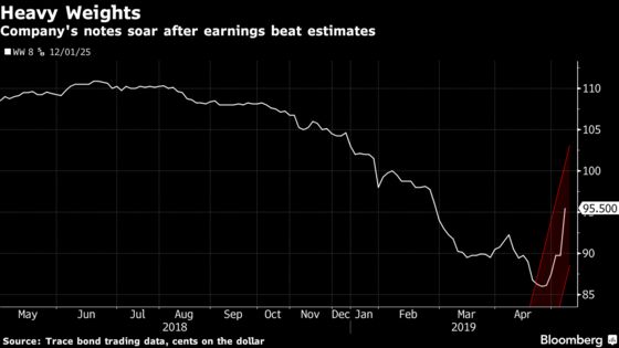 Weight Watchers ‘Not Out of the Woods,’ Street Says Despite Beat