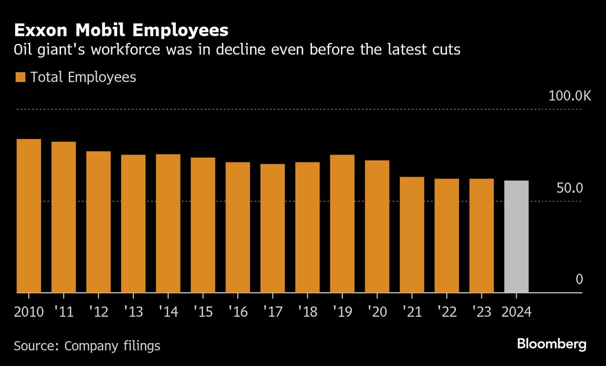 Exxon to Cut 2,000 Workers as Oil Sector Job Losses Mount