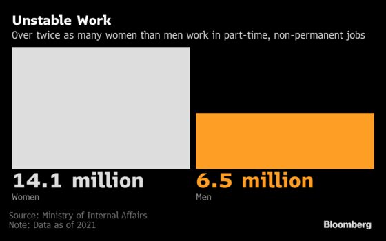 Pay Gap for Working Women Keeps Wages Down for Everyone in Japan