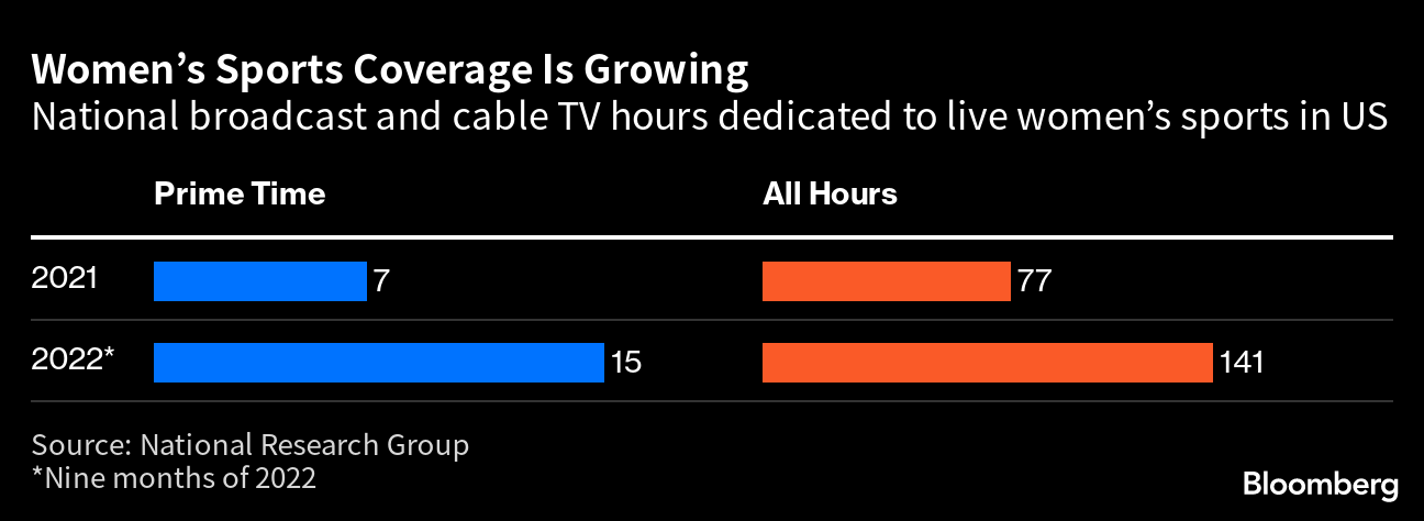 Betting on Women's Sports is on the Rise - BNN Bloomberg