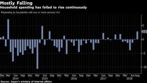 Japan Household Spending Rises Most in Three Years in August