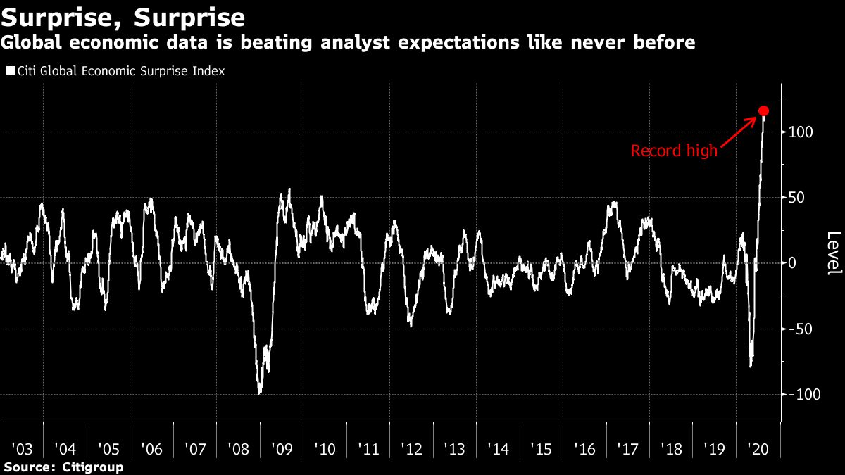 Global Economic Data Beat Expectations Like Never Before: Chart - Bloomberg