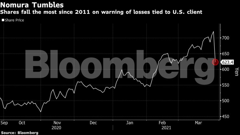 Shares fall the most since 2011 on warning of losses tied to U.S. client