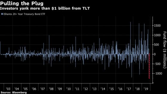 Mega Bond Sell-Off Spurs $1.2 Billion Outflow From Treasury Fund